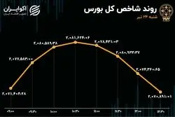 رکورد جدید رکودی در بورس تهران 