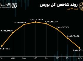 رکورد جدید رکودی در بورس تهران 