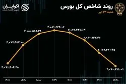 رکورد جدید رکودی در بورس تهران 