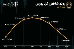 رکورد جدید رکودی در بورس تهران 