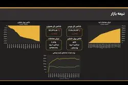 ادامه روند نزولی؛ شاخص کل به کانال ۳.۱۹ میلیونی عقب‌نشست