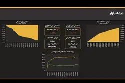 ادامه روند نزولی؛ شاخص کل به کانال ۳.۱۹ میلیونی عقب‌نشست