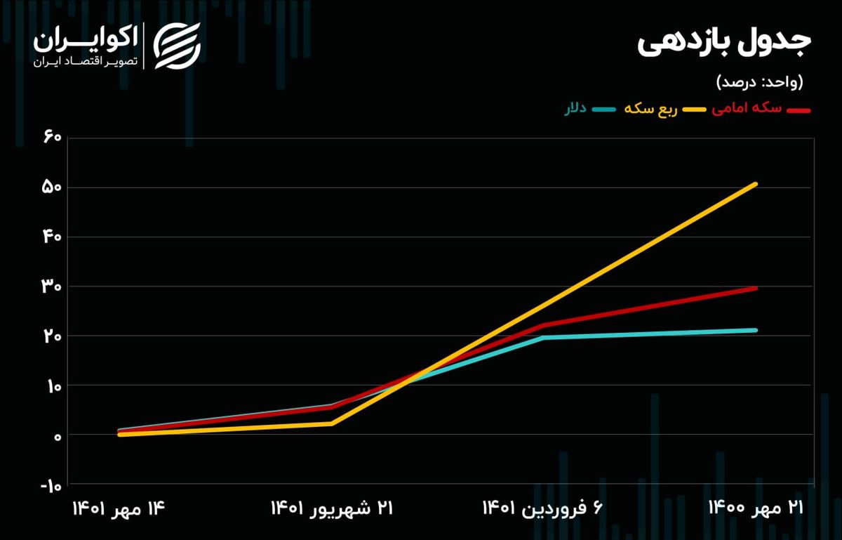 از خبردرمانی تا دستکاری در بازار ارز