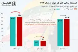 برآورد نرخ بیکاری 1403؛ کاهش بیکاری یا ناامیدی از یافتن شغل؟