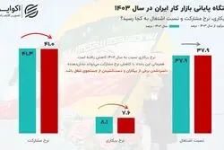 برآورد نرخ بیکاری 1403؛ کاهش بیکاری یا ناامیدی از یافتن شغل؟