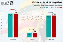 برآورد نرخ بیکاری 1403؛ کاهش بیکاری یا ناامیدی از یافتن شغل؟