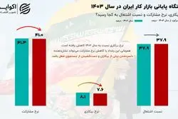 برآورد نرخ بیکاری 1403؛ کاهش بیکاری یا ناامیدی از یافتن شغل؟
