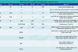 کسری بودجه در کمین حراج‌های کم‌رمق اوراق