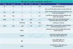 کسری بودجه در کمین حراج‌های کم‌رمق اوراق