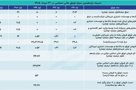کسری بودجه در کمین حراج‌های کم‌رمق اوراق