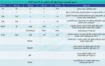 کسری بودجه در کمین حراج‌های کم‌رمق اوراق
