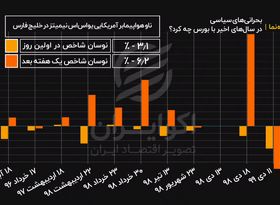 بازدهی بورس تهران در بحران ‌های سیاسی