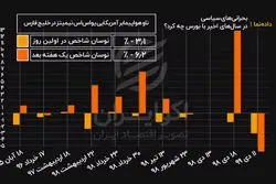 بازدهی بورس تهران در بحران ‌های سیاسی
