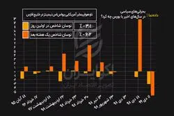 بازدهی بورس تهران در بحران ‌های سیاسی
