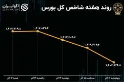 بازدهی هفتگی بورس تهران / تغییرات یک درصدی نماگرها