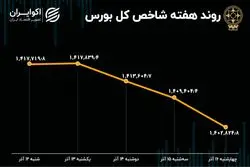 بازدهی هفتگی بورس تهران / تغییرات یک درصدی نماگرها