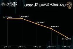 بازدهی هفتگی بورس تهران / تغییرات یک درصدی نماگرها
