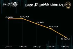 بازدهی هفتگی بورس تهران / تغییرات یک درصدی نماگرها