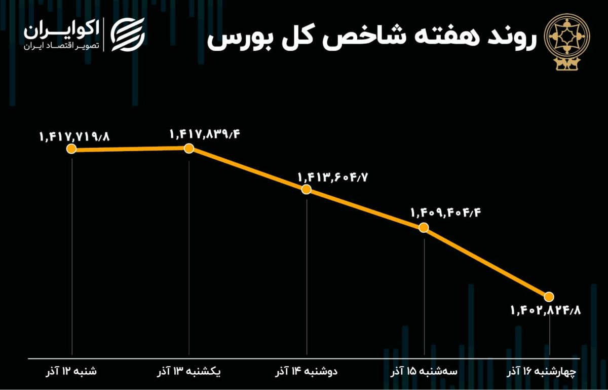 بازدهی هفتگی بورس تهران / تغییرات یک درصدی نماگرها