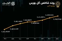 ورود سرمایه به بورس پس از 3 هفته