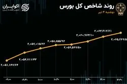 ورود سرمایه به بورس پس از 3 هفته