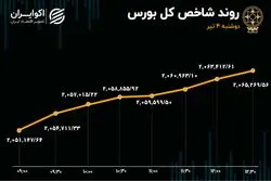 ورود سرمایه به بورس پس از 3 هفته