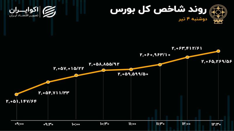 ورود سرمایه به بورس پس از 3 هفته