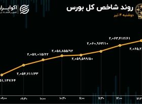 ورود سرمایه به بورس پس از 3 هفته