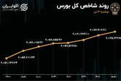ورود سرمایه به بورس پس از 3 هفته