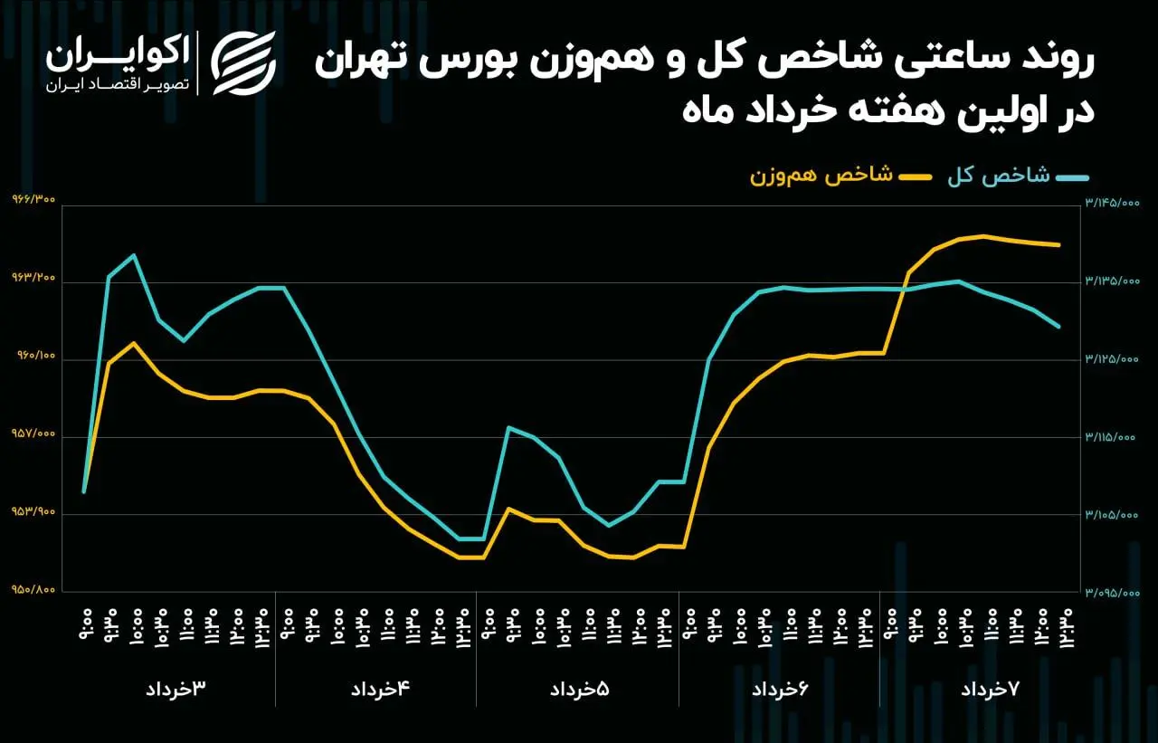 تلاش‌های شاخص کل در حفاظت از سطح حمایتی