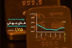 روز خنثی بازار ارز و سکه