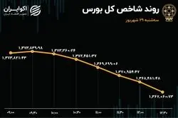 شاخص بورس یک مرز مهم را از دست داد