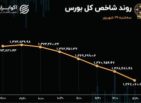 شاخص بورس یک مرز مهم را از دست داد