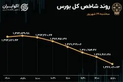 شاخص بورس یک مرز مهم را از دست داد