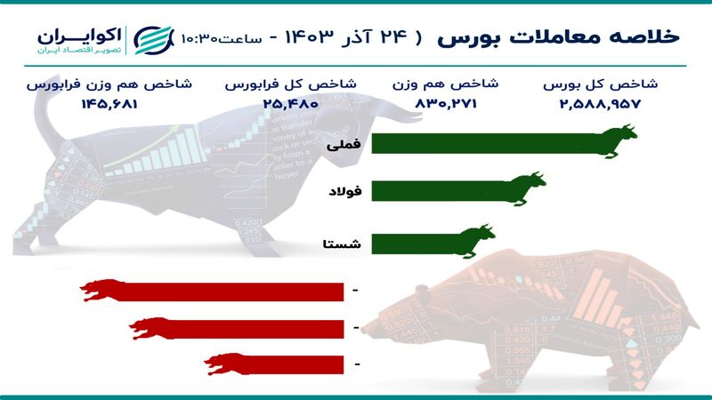 رشد چشم گیر شاخص کل بورس / نمادهای بورس تهران سراسر سبزپوش