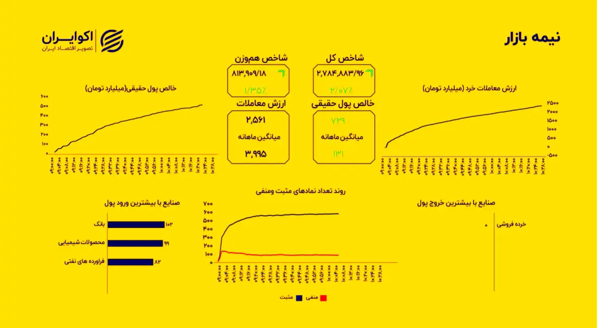 پایان اصلاح بورس؛ شاخص کل ۲ درصد رشد کرد
