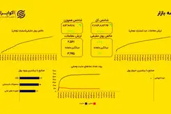 پایان اصلاح بورس؛ شاخص کل ۲ درصد رشد کرد
