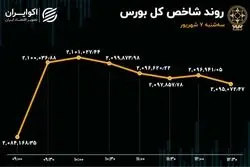 خبر خوش دولت سقف مقاومت بورس را نشکست! 