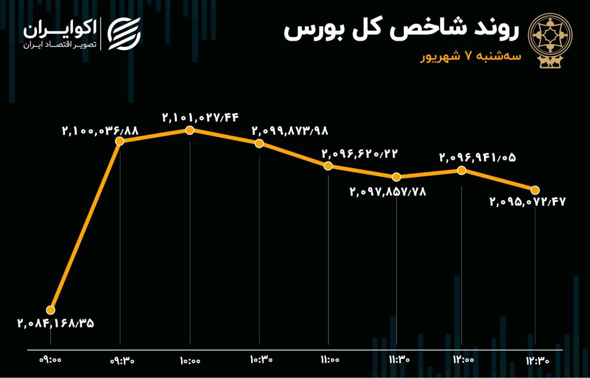 خبر خوش دولت سقف مقاومت بورس را نشکست! 