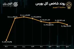 خبر خوش دولت سقف مقاومت بورس را نشکست! 