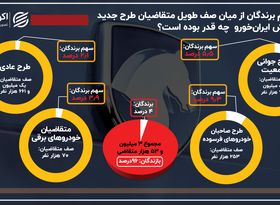 چند درصد از صف طویل متقاضیان در لاتاری ایران‌خودرو برنده شدند؟