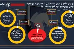 چند درصد از صف طویل متقاضیان در لاتاری ایران‌خودرو برنده شدند؟