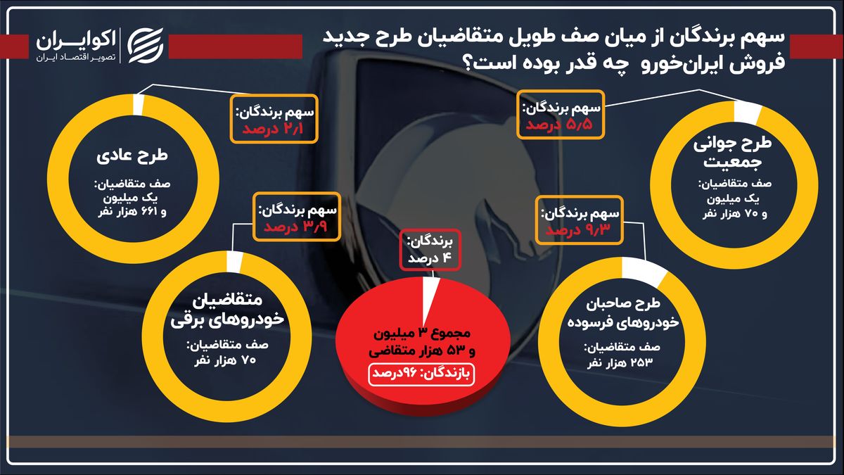 چند درصد از صف طویل متقاضیان در لاتاری ایران‌خودرو برنده شدند؟