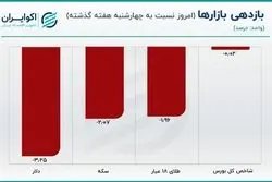 قیمت سکه بالا می‌رود؟
