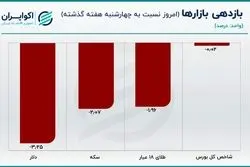 قیمت سکه بالا می‌رود؟