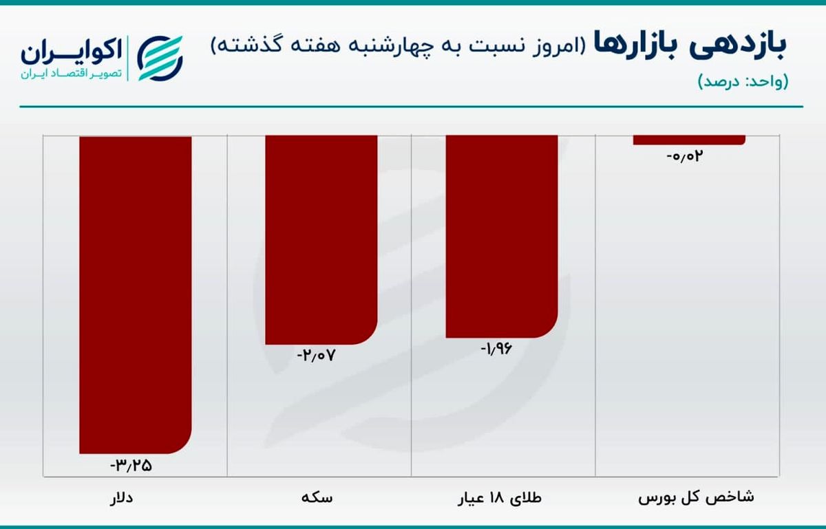 قیمت سکه بالا می‌رود؟