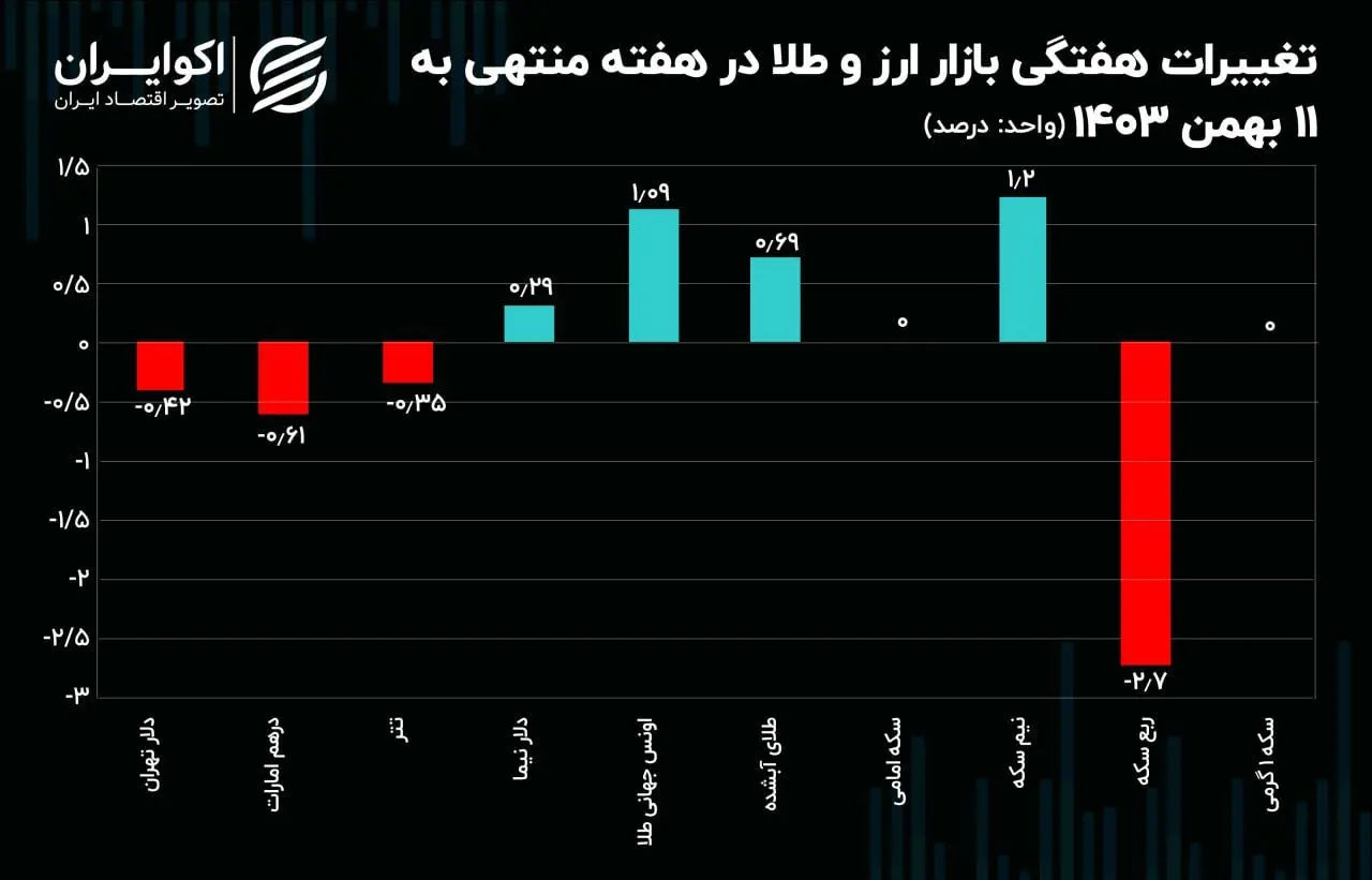 چرا حباب درهم منفی است؟ / راه دلار و طلا از هم جدا شد