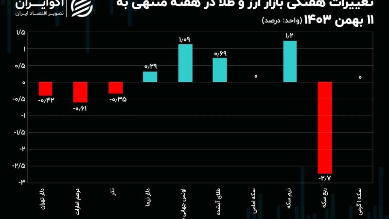 چرا حباب درهم منفی است؟ / راه دلار و طلا از هم جدا شد