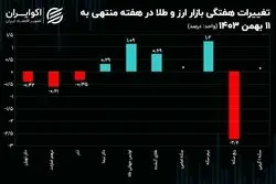 چرا حباب درهم منفی است؟ / راه دلار و طلا از هم جدا شد