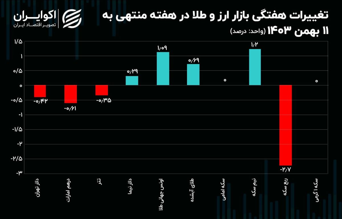 چرا حباب درهم منفی است؟ / راه دلار و طلا از هم جدا شد